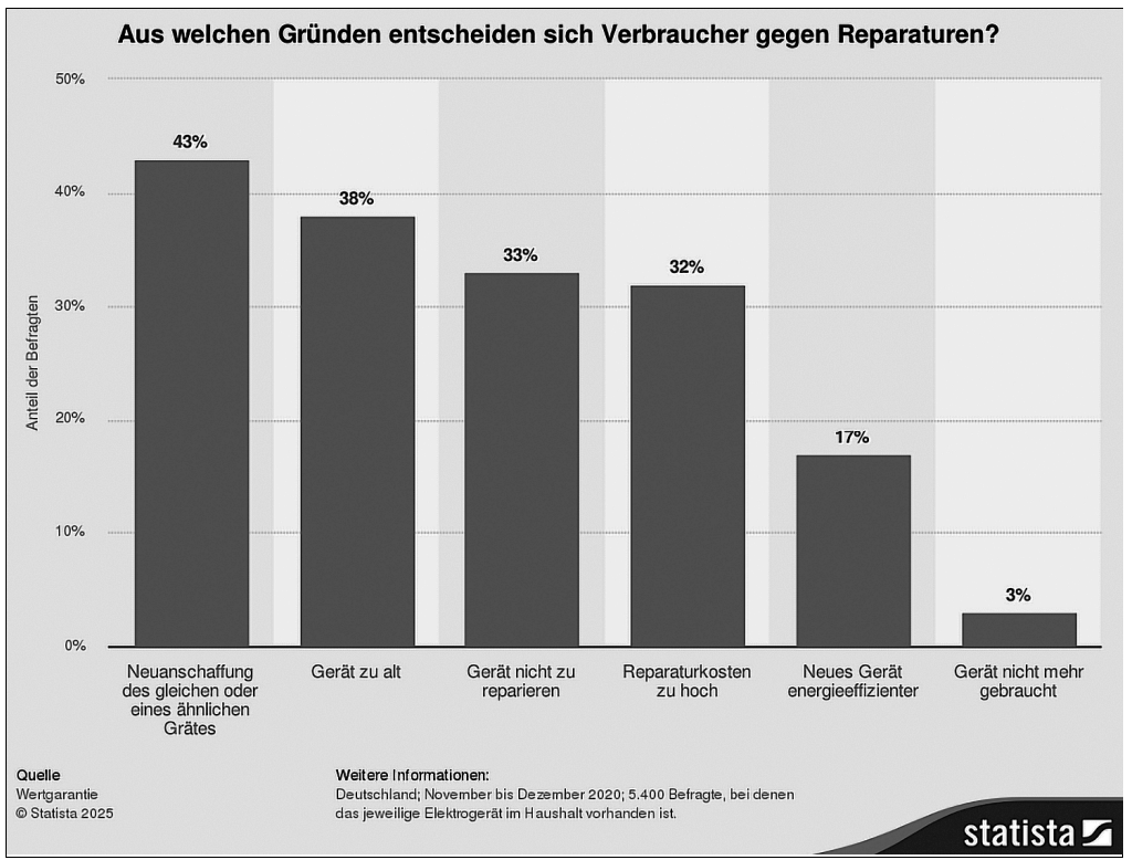 Balkendiagramm zu Gründen gegen Reparaturen, z. B. Neuanschaffung, zu alt, zu teuer und nicht mehr genutzt.